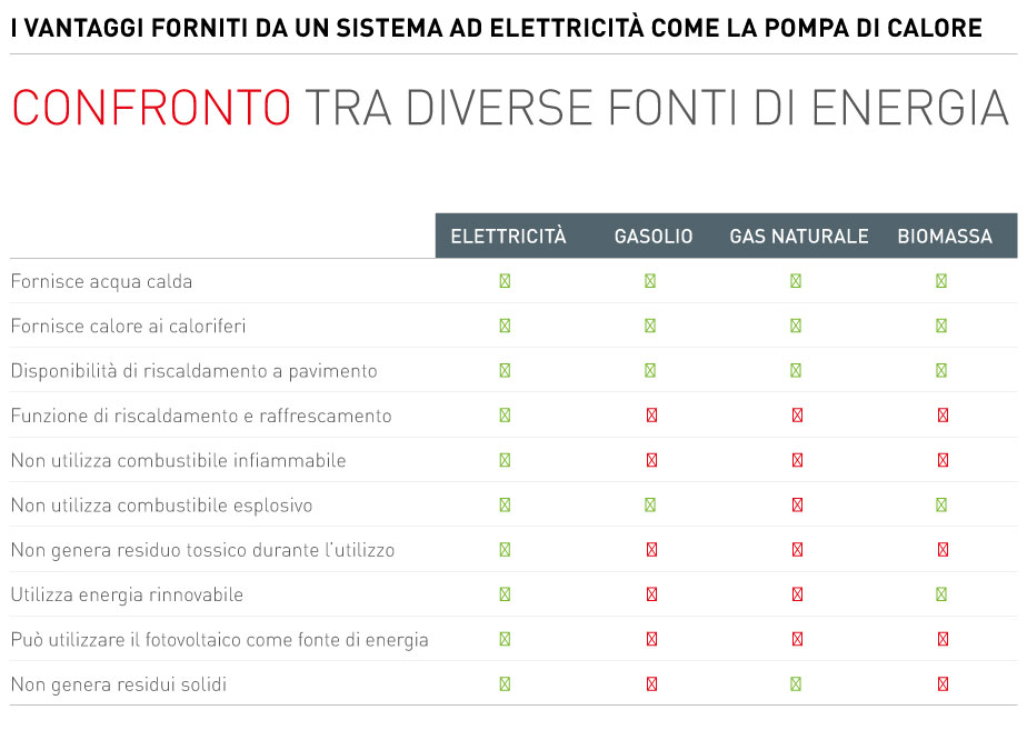 Tabella comparativa tra elettricità, gasolio, gas naturale e biomassa, che evidenzia i vantaggi delle pompe di calore in termini di sicurezza, efficienza, uso di energie rinnovabili e assenza di residui.